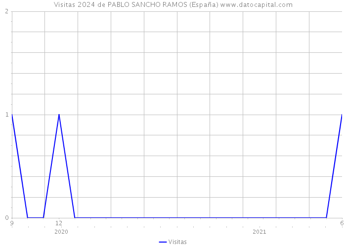 Visitas 2024 de PABLO SANCHO RAMOS (España) 