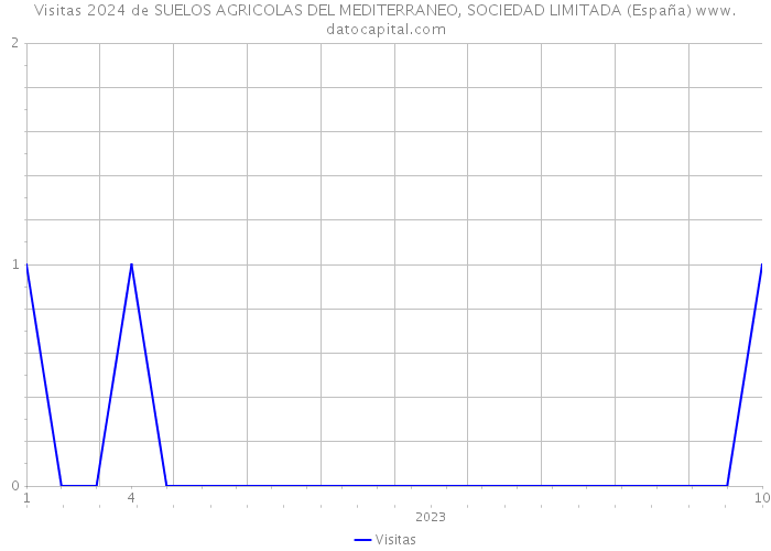 Visitas 2024 de SUELOS AGRICOLAS DEL MEDITERRANEO, SOCIEDAD LIMITADA (España) 