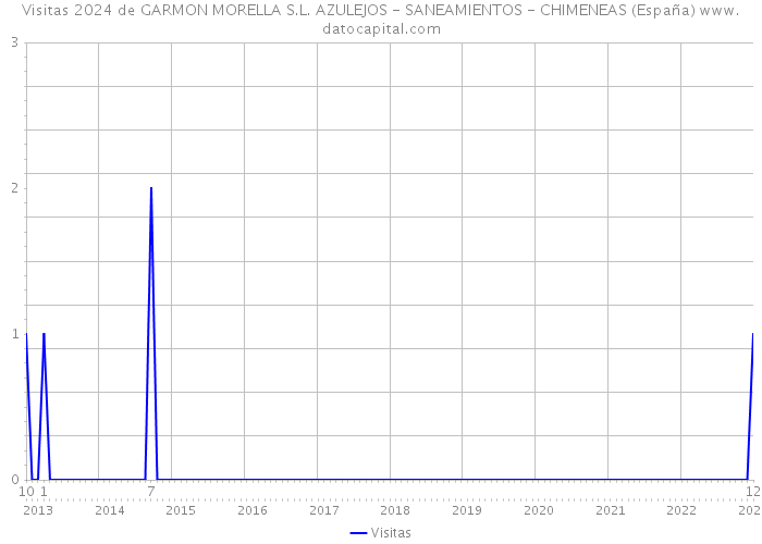 Visitas 2024 de GARMON MORELLA S.L. AZULEJOS - SANEAMIENTOS - CHIMENEAS (España) 