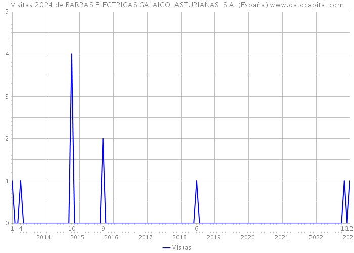 Visitas 2024 de BARRAS ELECTRICAS GALAICO-ASTURIANAS S.A. (España) 