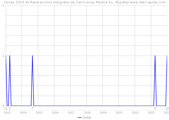 Visitas 2024 de Reparaciones Integrales de Carrocerias Madrid S.L. (España) 