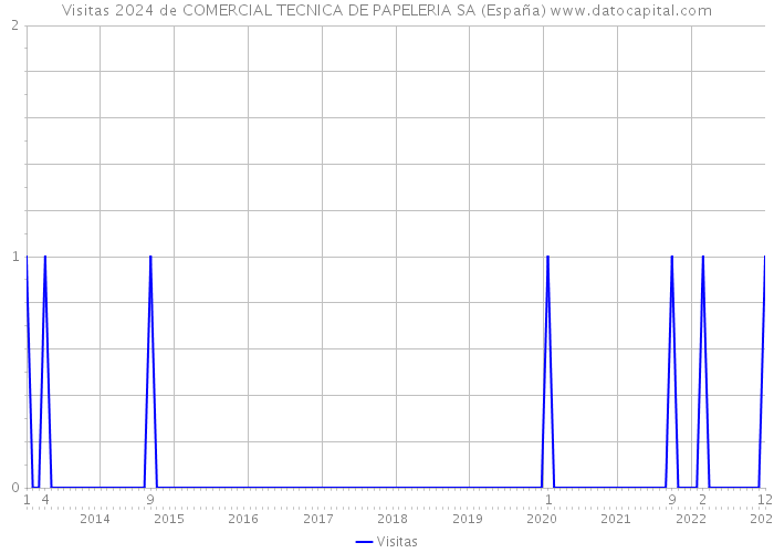 Visitas 2024 de COMERCIAL TECNICA DE PAPELERIA SA (España) 