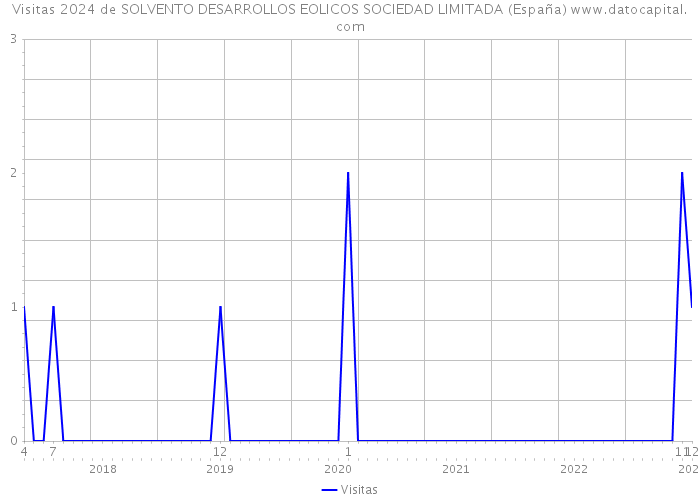 Visitas 2024 de SOLVENTO DESARROLLOS EOLICOS SOCIEDAD LIMITADA (España) 