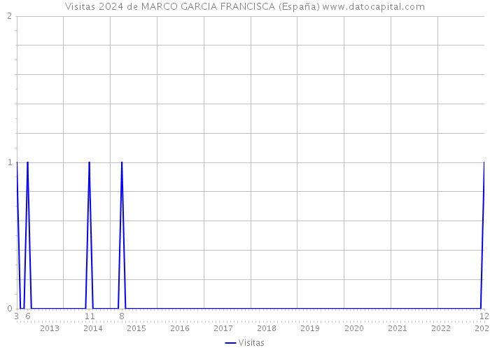 Visitas 2024 de MARCO GARCIA FRANCISCA (España) 
