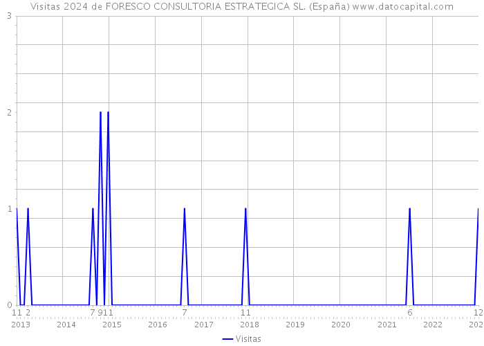 Visitas 2024 de FORESCO CONSULTORIA ESTRATEGICA SL. (España) 