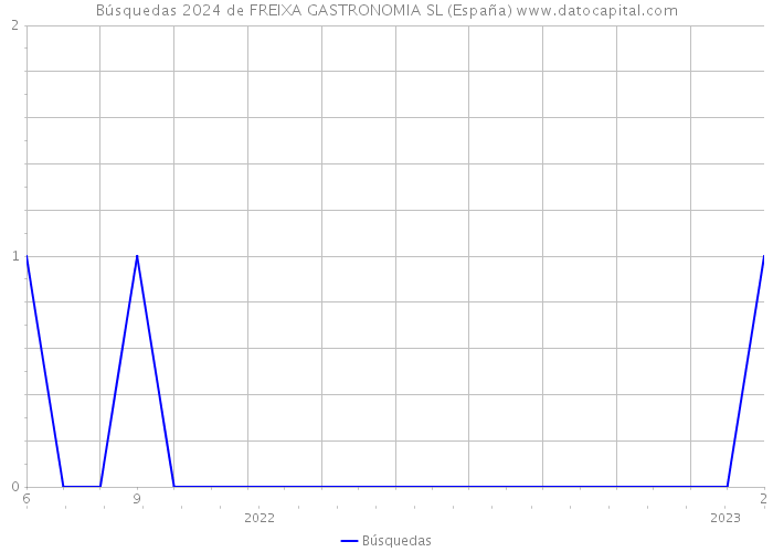 Búsquedas 2024 de FREIXA GASTRONOMIA SL (España) 