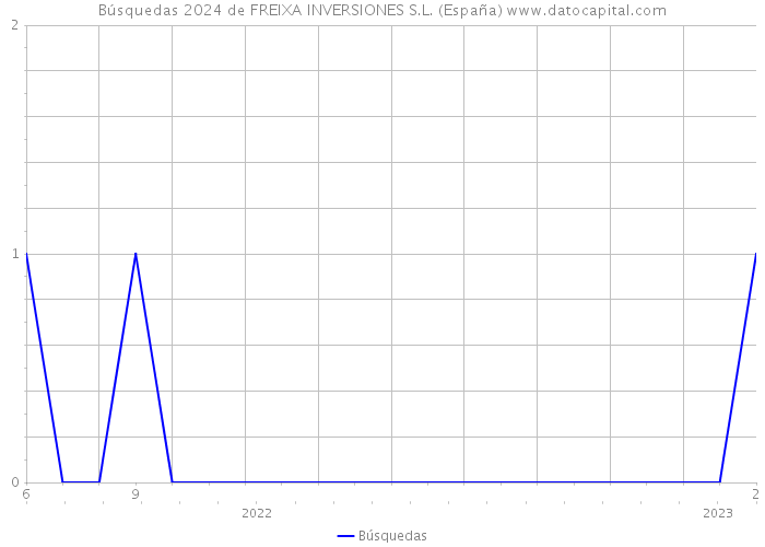 Búsquedas 2024 de FREIXA INVERSIONES S.L. (España) 