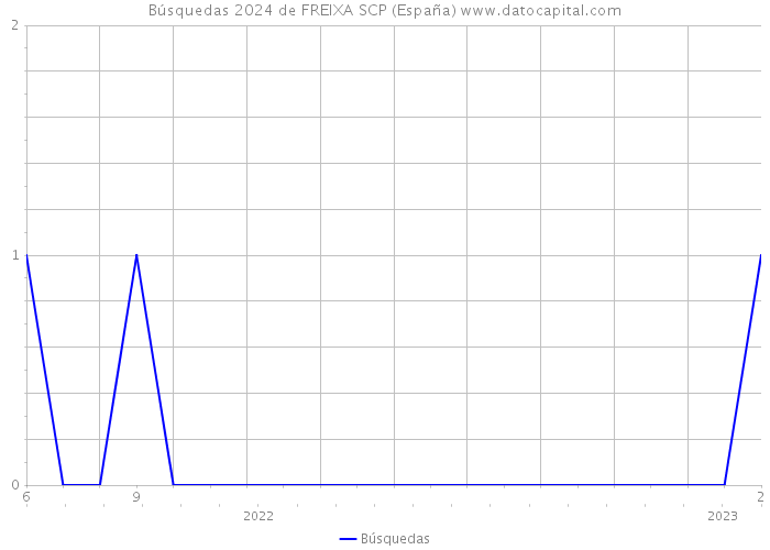 Búsquedas 2024 de FREIXA SCP (España) 