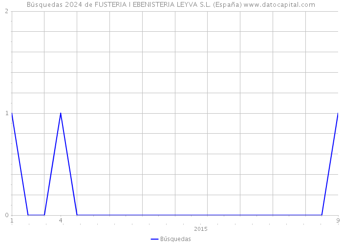 Búsquedas 2024 de FUSTERIA I EBENISTERIA LEYVA S.L. (España) 
