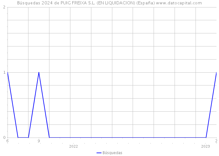 Búsquedas 2024 de PUIG FREIXA S.L. (EN LIQUIDACION) (España) 