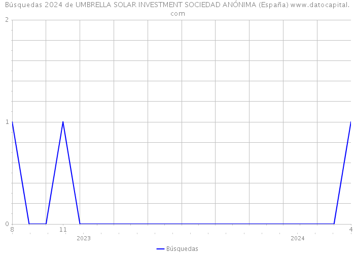 Búsquedas 2024 de UMBRELLA SOLAR INVESTMENT SOCIEDAD ANÓNIMA (España) 