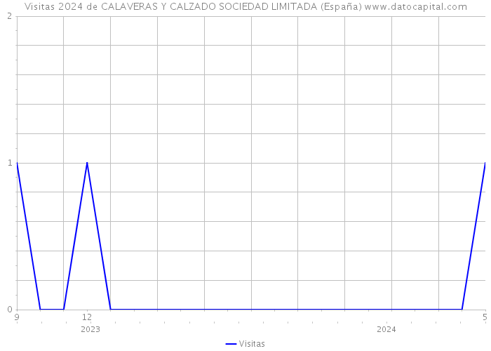 Visitas 2024 de CALAVERAS Y CALZADO SOCIEDAD LIMITADA (España) 