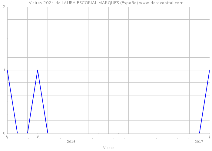 Visitas 2024 de LAURA ESCORIAL MARQUES (España) 