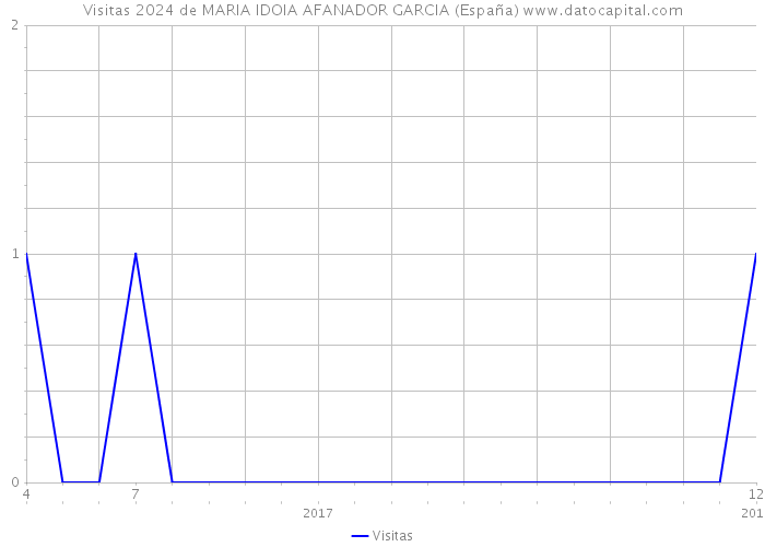 Visitas 2024 de MARIA IDOIA AFANADOR GARCIA (España) 