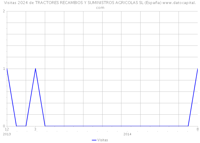 Visitas 2024 de TRACTORES RECAMBIOS Y SUMINISTROS AGRICOLAS SL (España) 