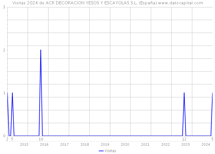 Visitas 2024 de ACR DECORACION YESOS Y ESCAYOLAS S.L. (España) 