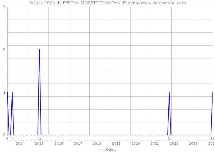 Visitas 2024 de BERTHA MORETT TAVATHA (España) 