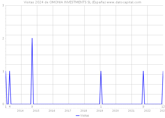 Visitas 2024 de OMONIA INVESTMENTS SL (España) 