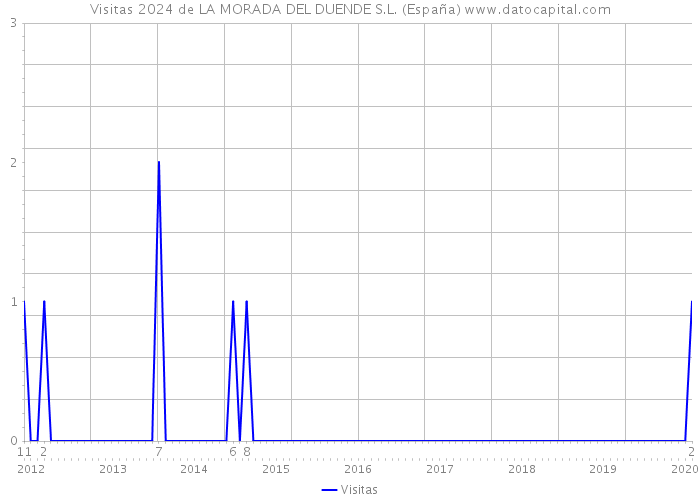 Visitas 2024 de LA MORADA DEL DUENDE S.L. (España) 