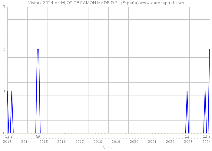 Visitas 2024 de HIJOS DE RAMON MADRID SL (España) 
