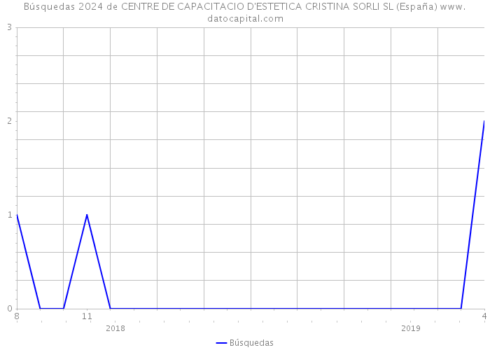 Búsquedas 2024 de CENTRE DE CAPACITACIO D'ESTETICA CRISTINA SORLI SL (España) 