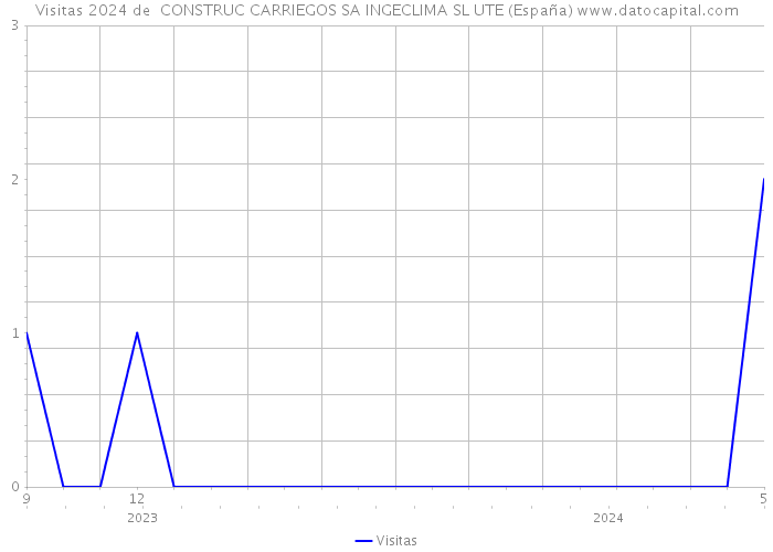 Visitas 2024 de  CONSTRUC CARRIEGOS SA INGECLIMA SL UTE (España) 
