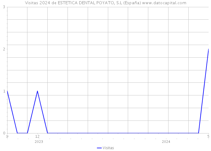 Visitas 2024 de ESTETICA DENTAL POYATO, S.L (España) 