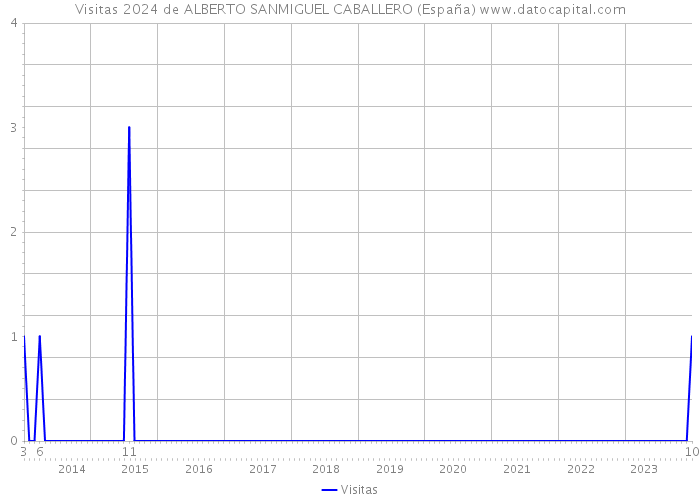Visitas 2024 de ALBERTO SANMIGUEL CABALLERO (España) 