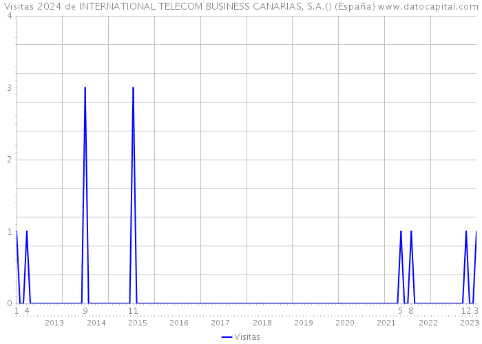 Visitas 2024 de INTERNATIONAL TELECOM BUSINESS CANARIAS, S.A.() (España) 