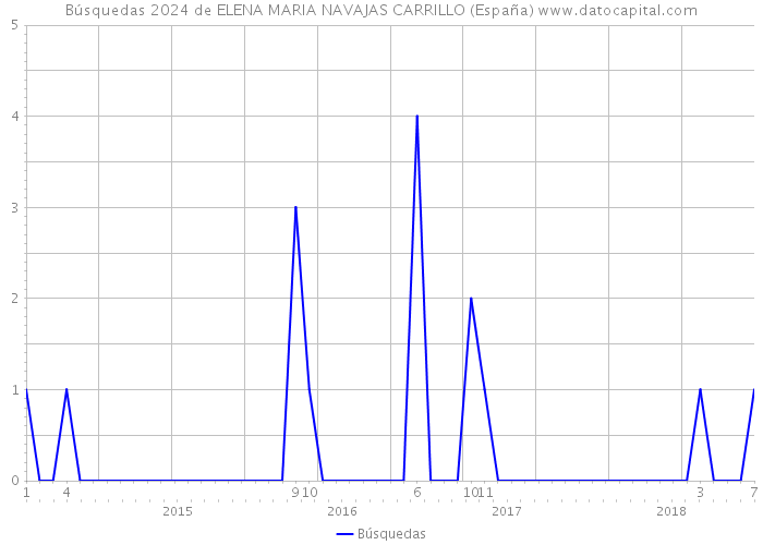 Búsquedas 2024 de ELENA MARIA NAVAJAS CARRILLO (España) 