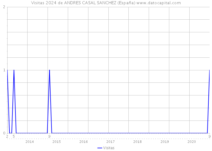 Visitas 2024 de ANDRES CASAL SANCHEZ (España) 