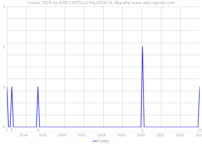 Visitas 2024 de JOSE CASTILLO PALAZON SL (España) 