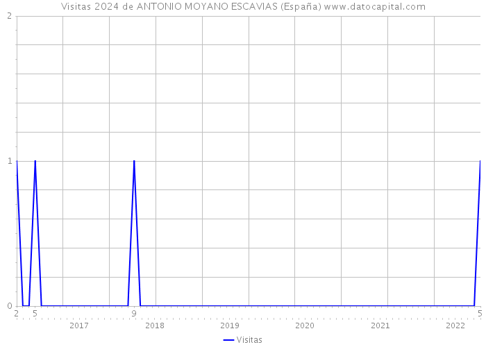 Visitas 2024 de ANTONIO MOYANO ESCAVIAS (España) 