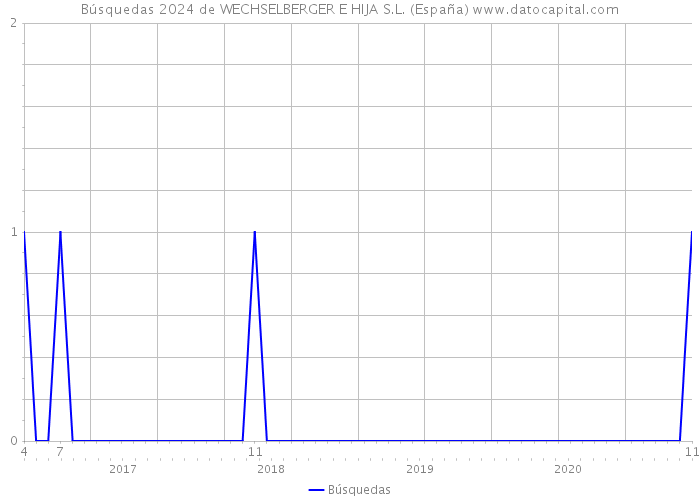 Búsquedas 2024 de WECHSELBERGER E HIJA S.L. (España) 