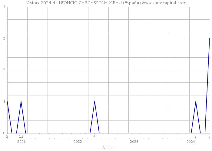 Visitas 2024 de LEONCIO CARCASSONA XIRAU (España) 