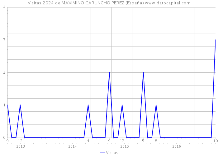 Visitas 2024 de MAXIMINO CARUNCHO PEREZ (España) 