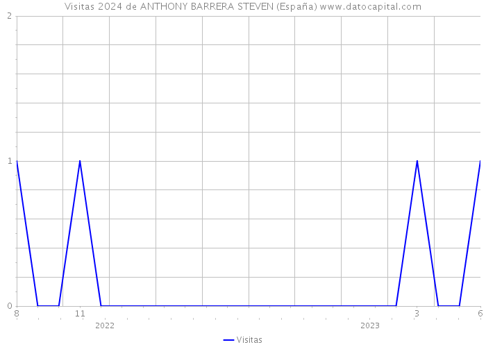 Visitas 2024 de ANTHONY BARRERA STEVEN (España) 