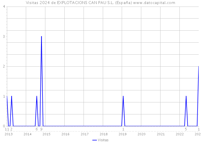 Visitas 2024 de EXPLOTACIONS CAN PAU S.L. (España) 
