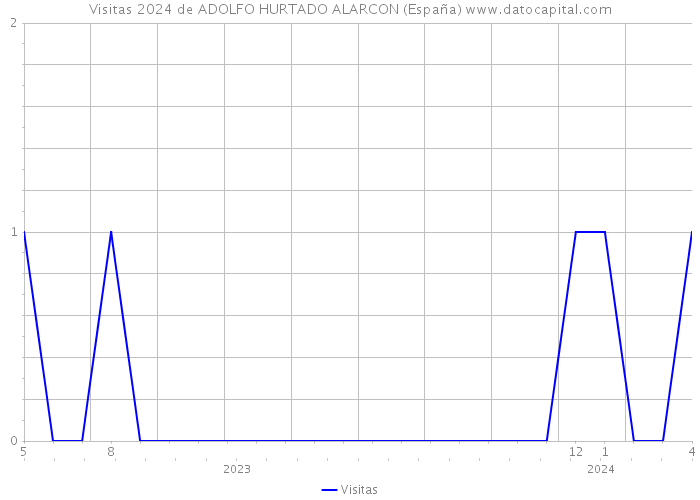 Visitas 2024 de ADOLFO HURTADO ALARCON (España) 
