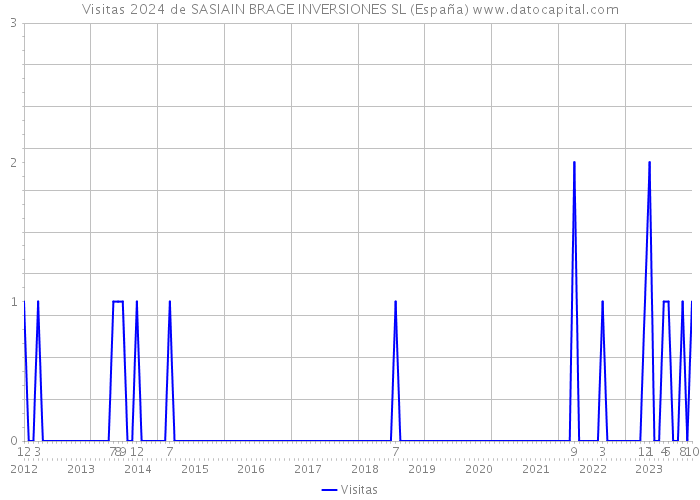 Visitas 2024 de SASIAIN BRAGE INVERSIONES SL (España) 