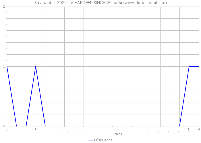 Búsquedas 2024 de HARDEEP SINGH (España) 