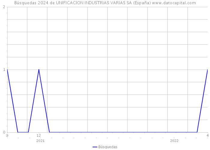 Búsquedas 2024 de UNIFICACION INDUSTRIAS VARIAS SA (España) 