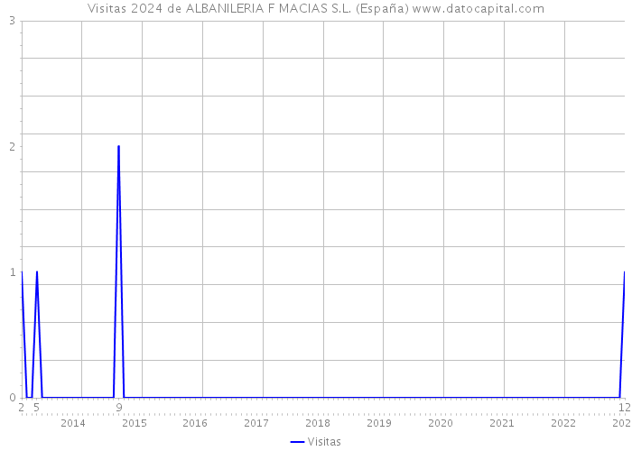 Visitas 2024 de ALBANILERIA F MACIAS S.L. (España) 