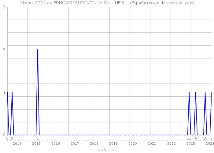 Visitas 2024 de EDUCACION CONTINUA ON LINE S.L. (España) 