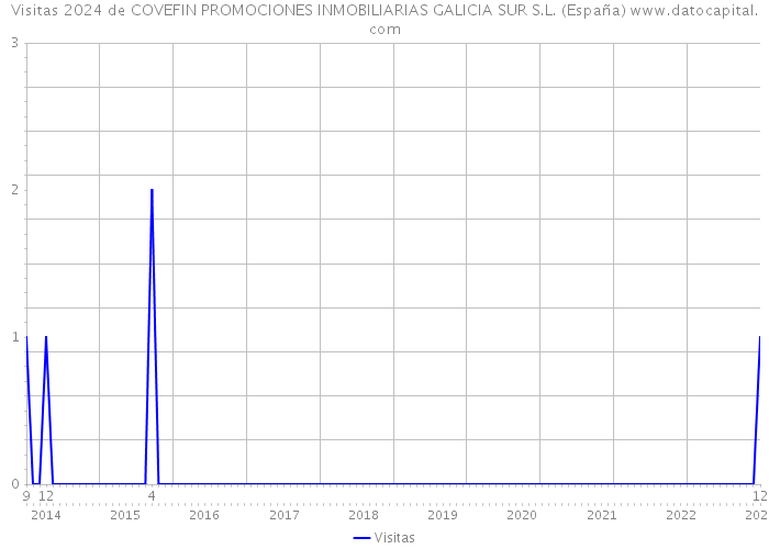 Visitas 2024 de COVEFIN PROMOCIONES INMOBILIARIAS GALICIA SUR S.L. (España) 