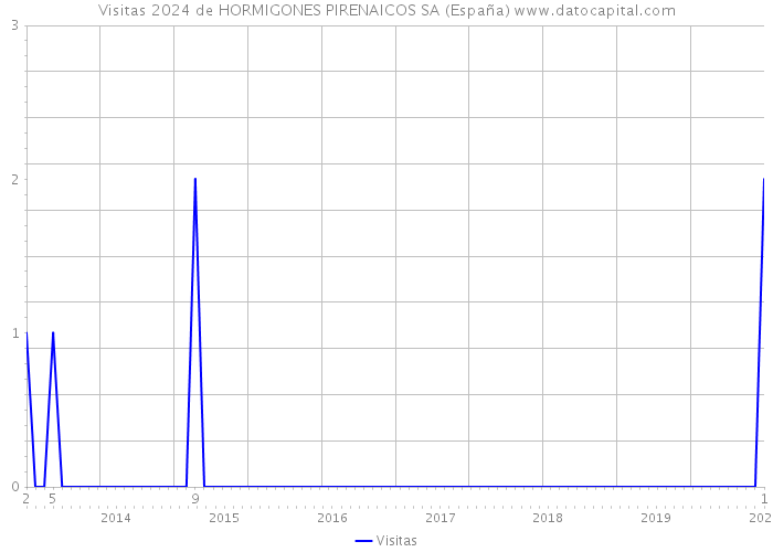 Visitas 2024 de HORMIGONES PIRENAICOS SA (España) 