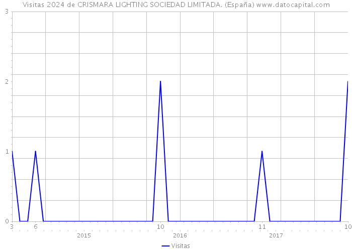 Visitas 2024 de CRISMARA LIGHTING SOCIEDAD LIMITADA. (España) 