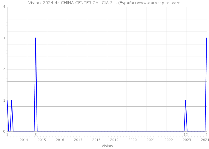 Visitas 2024 de CHINA CENTER GALICIA S.L. (España) 