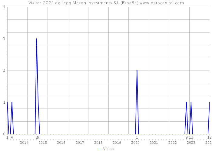 Visitas 2024 de Legg Mason Investments S.L (España) 