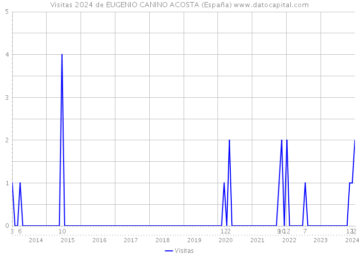 Visitas 2024 de EUGENIO CANINO ACOSTA (España) 